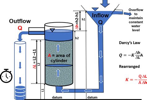 hydraulic conductivity measurement